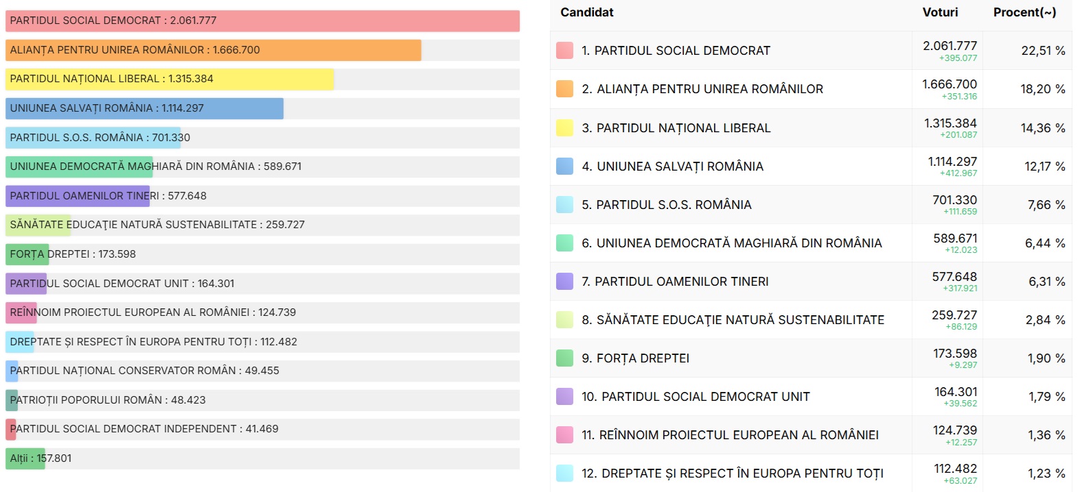 A demokrácia december 8-án nyerhet Romániában